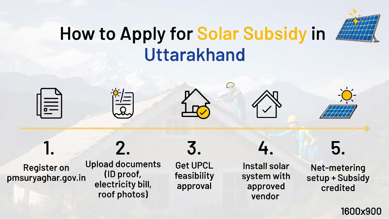 Solar Subsidy in Uttarakhand